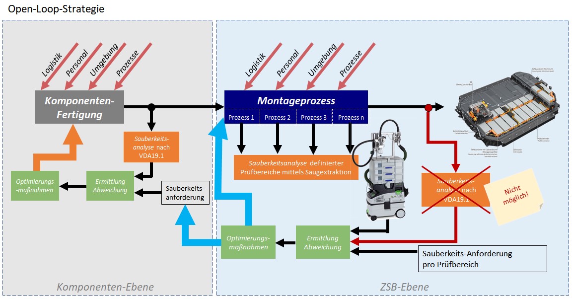 Darstellung der Open-Loop Strategie von CleanControlling: Von Komponentenfertigung bis zum Montageprozess und der kontinuierlichen Optimierung.